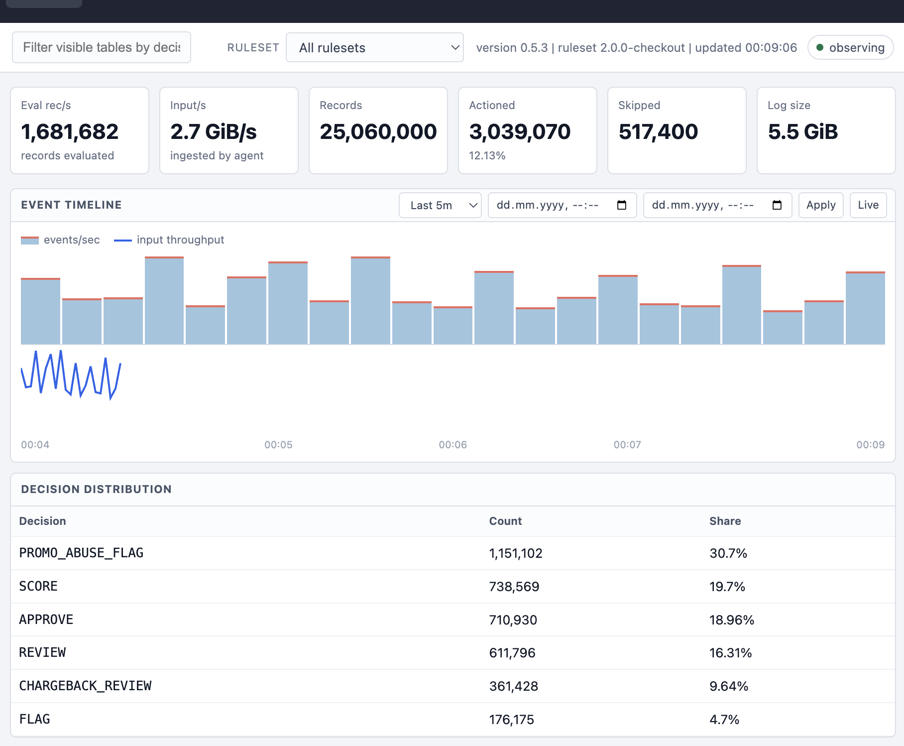 BlazeRules Overview page with throughput cards, event timeline, and decision distribution