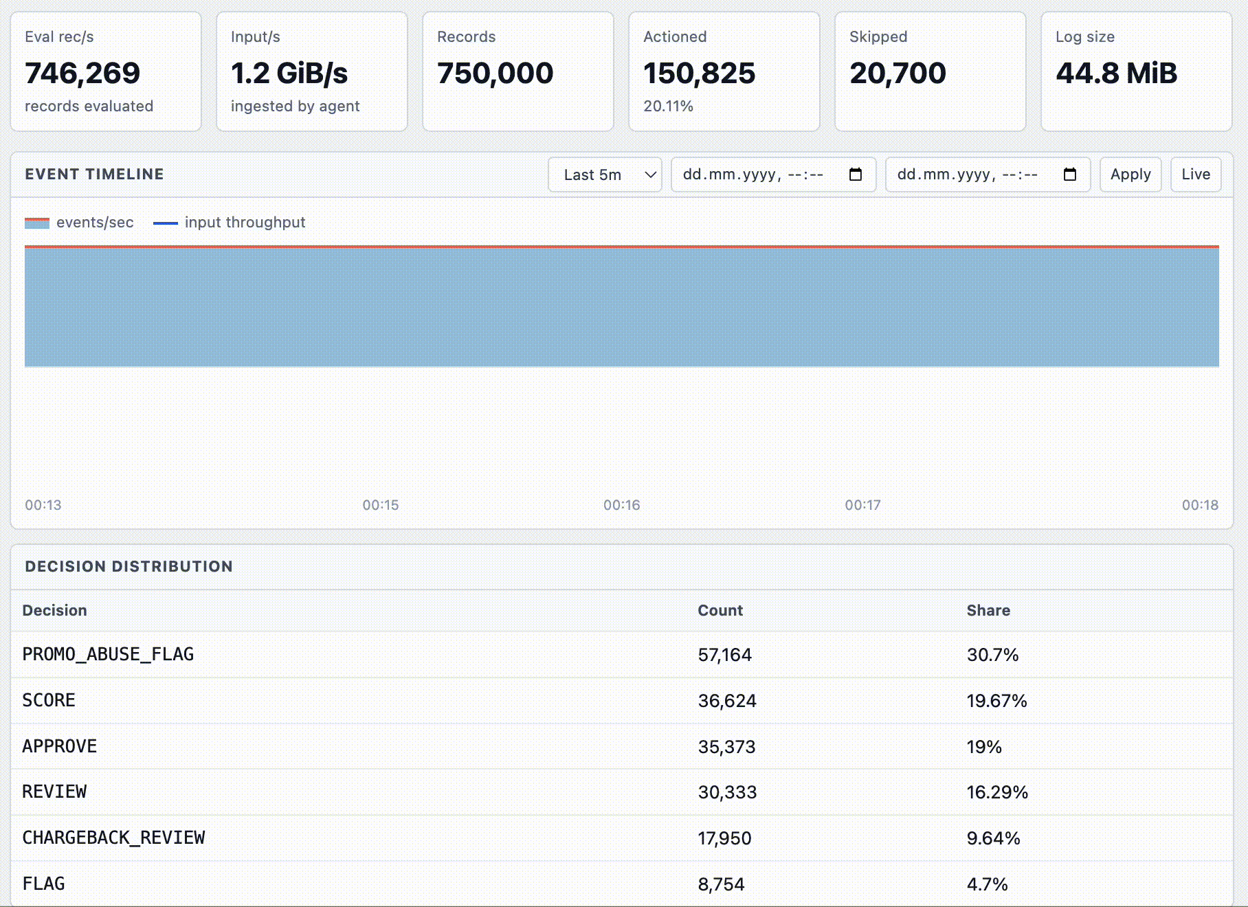 Live BlazeRules dashboard showing evaluation rate, input throughput, skipped rows, an event timeline, and decision distribution