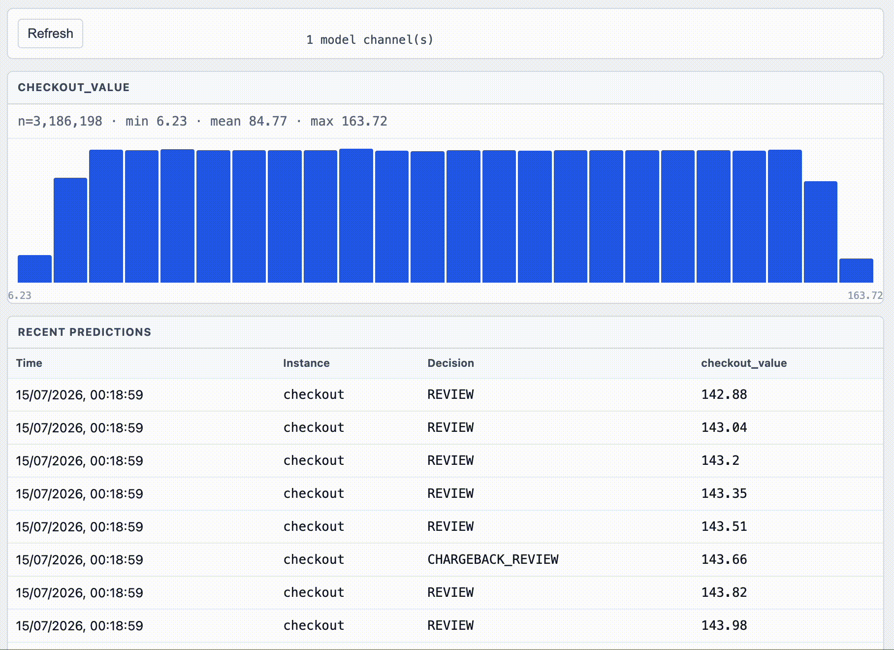 BlazeRules dashboard showing a live checkout model output histogram and recent predictions